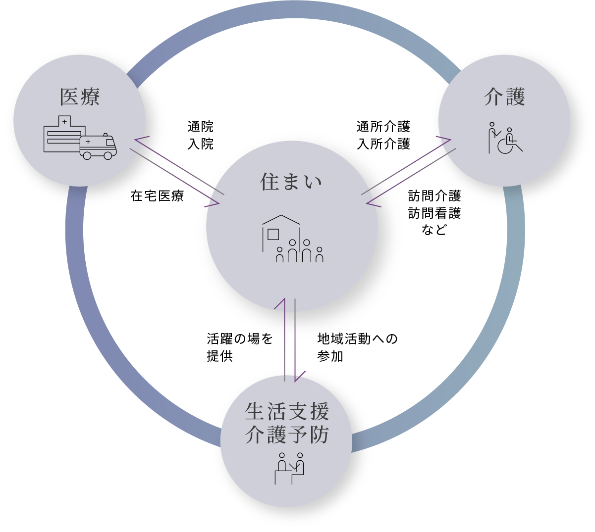 地域包括ケアシステム