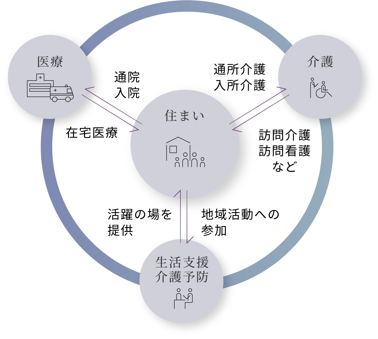 地域包括ケアシステム