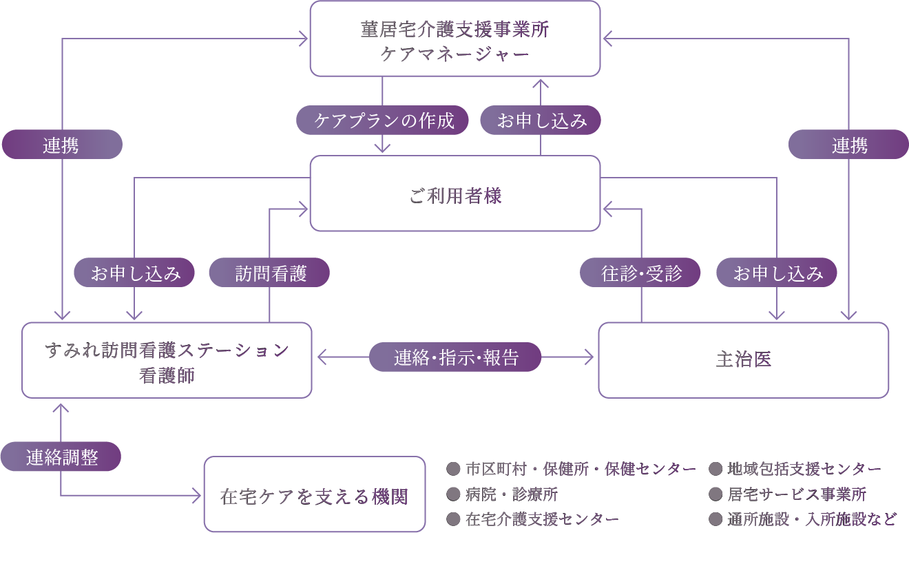 すみれサポートシステム